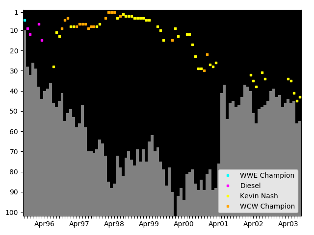 Graph showing Kevin Nash Tag history