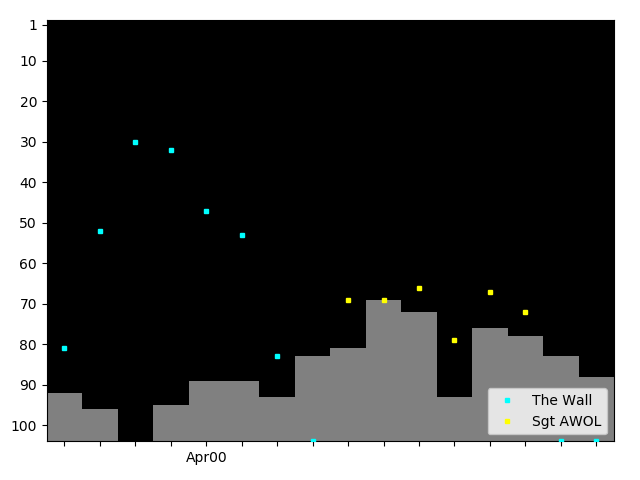 Graph showing The Wall Singles history