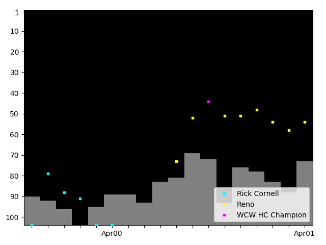 Graph showing Reno Singles history