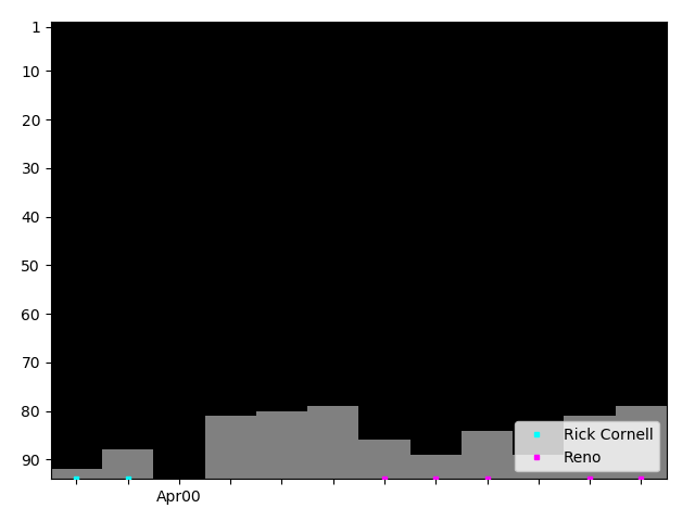 Graph showing Reno Tag history