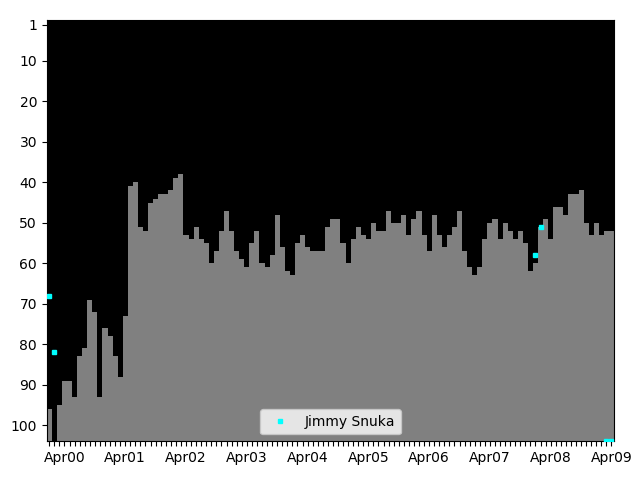 Graph showing Jimmy Snuka Singles history