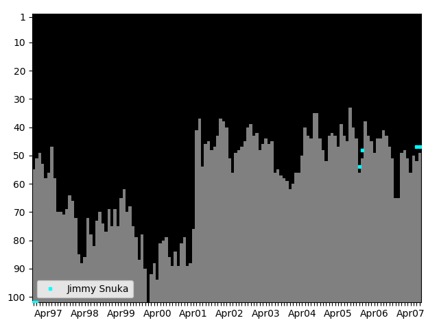 Graph showing Jimmy Snuka Tag history