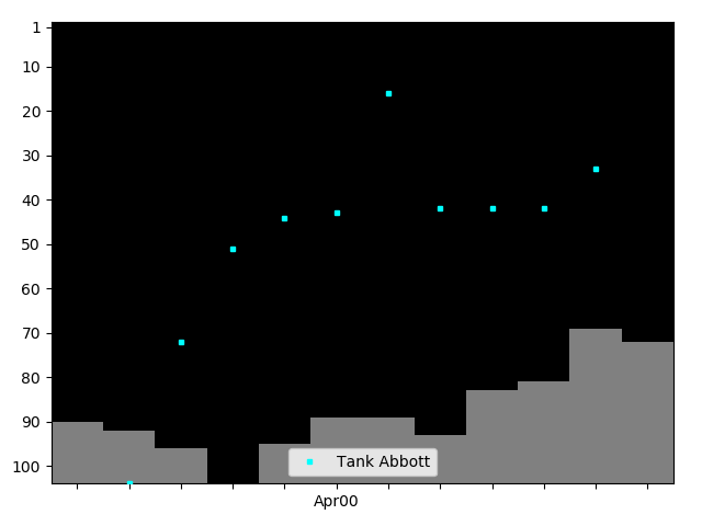 Graph showing Tank Abbott Singles history