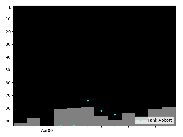 Graph showing Tank Abbott Tag history