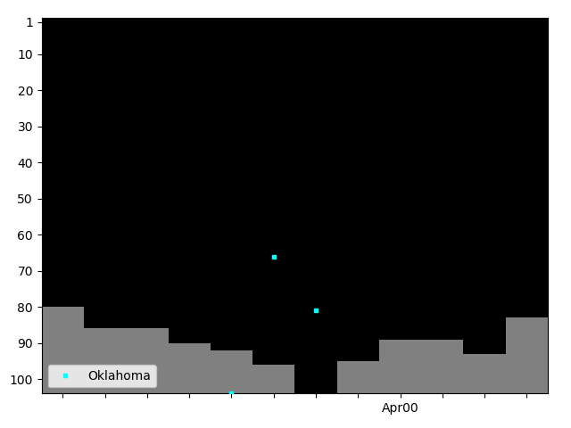 Graph showing Oklahoma Singles history