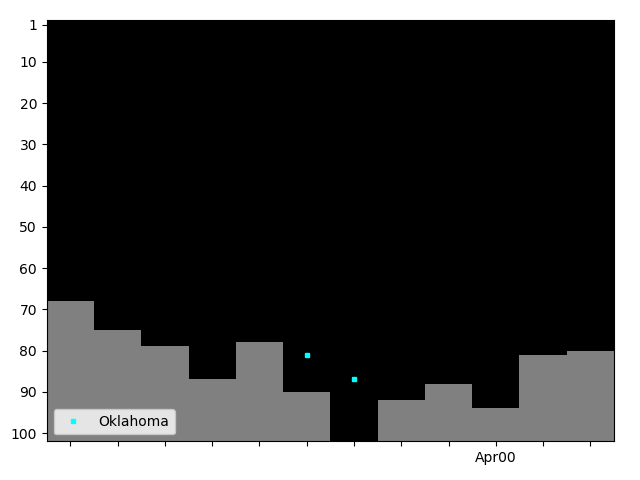 Graph showing Oklahoma Tag history