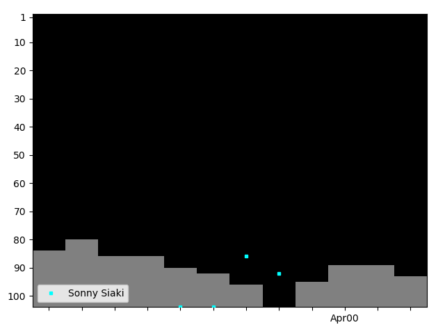 Graph showing Sonny Siaki Singles history