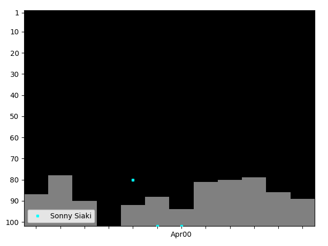 Graph showing Sonny Siaki Tag history