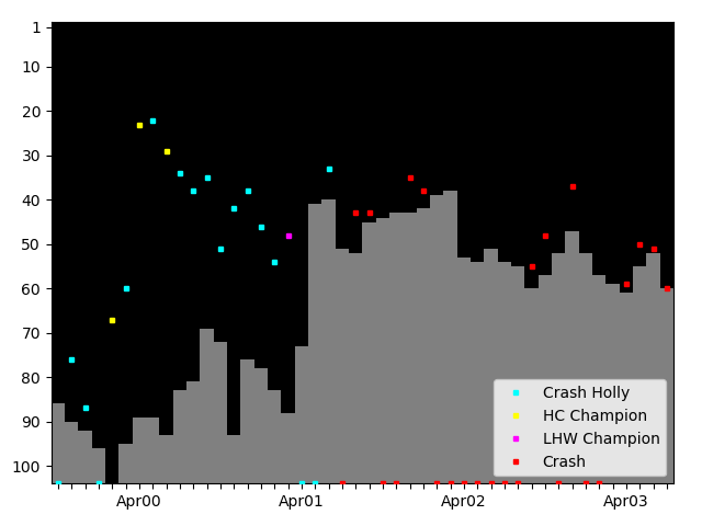 Graph showing Crash Singles history