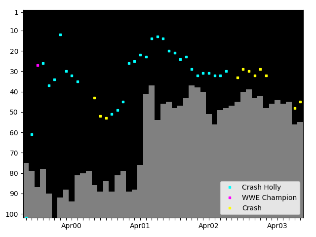 Graph showing Crash Tag history