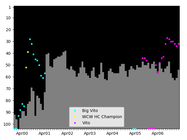 Graph showing Vito Singles history