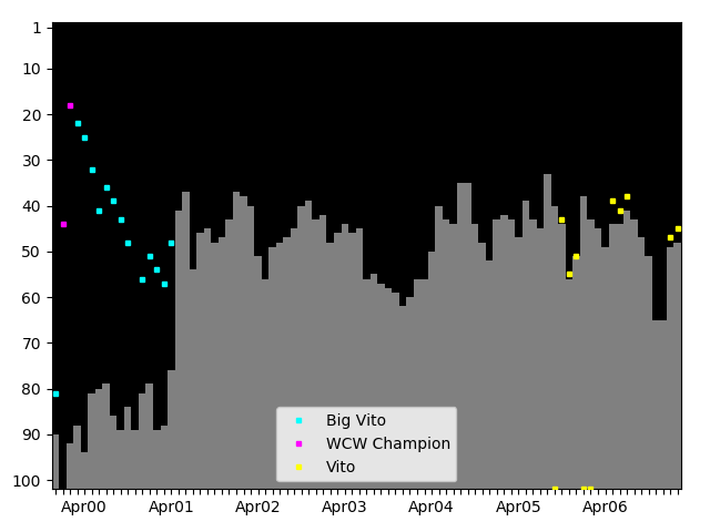 Graph showing Vito Tag history