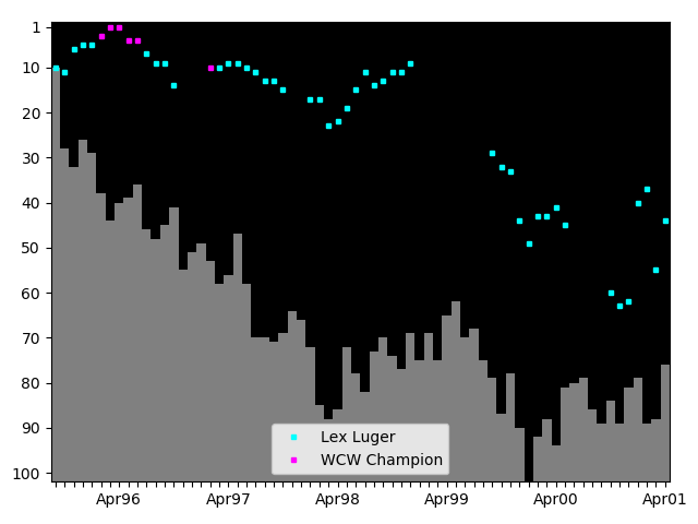 Graph showing Lex Luger Tag history