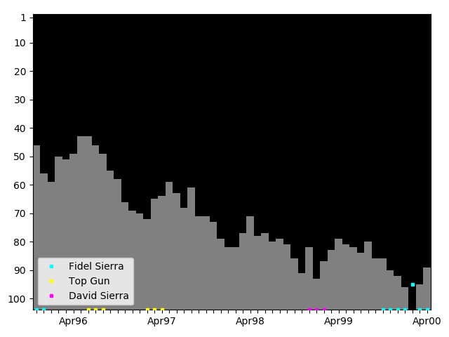 Graph showing Fidel Sierra Singles history