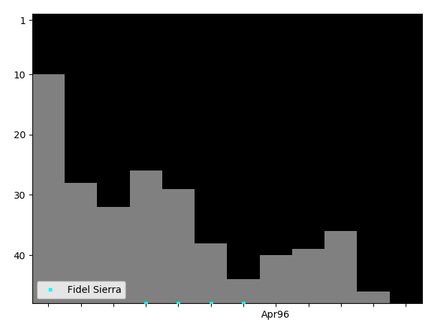 Graph showing Fidel Sierra Tag history