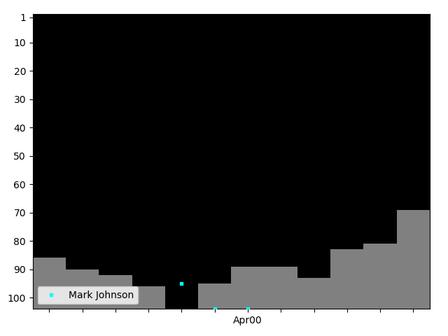 Graph showing Mark Johnson Singles history