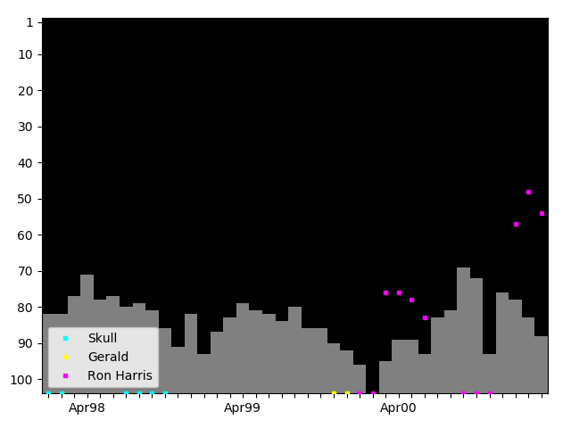 Graph showing Ron Harris Singles history