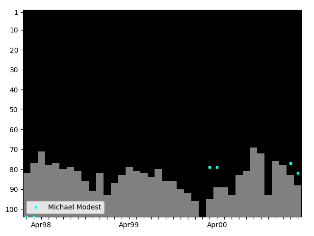 Graph showing Michael Modest Singles history