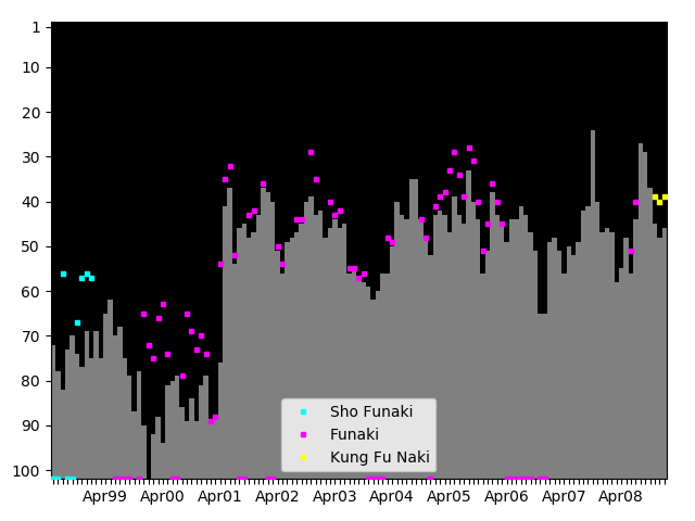 Graph showing Kung Fu Naki Tag history