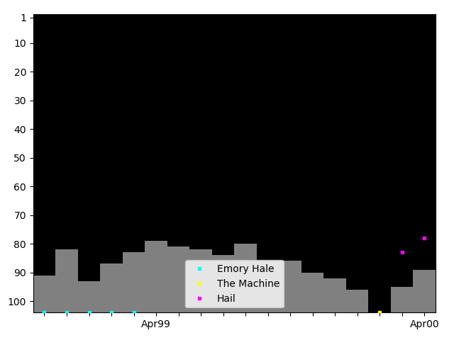 Graph showing Hail Singles history