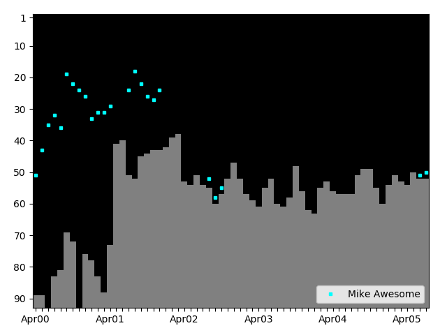 Graph showing Mike Awesome Singles history