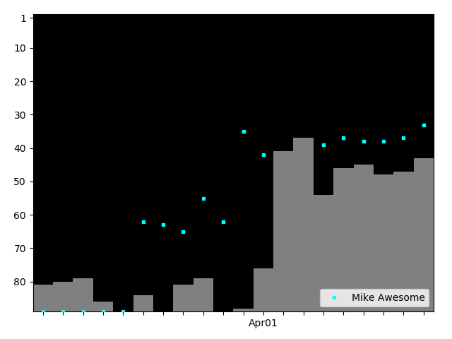 Graph showing Mike Awesome Tag history