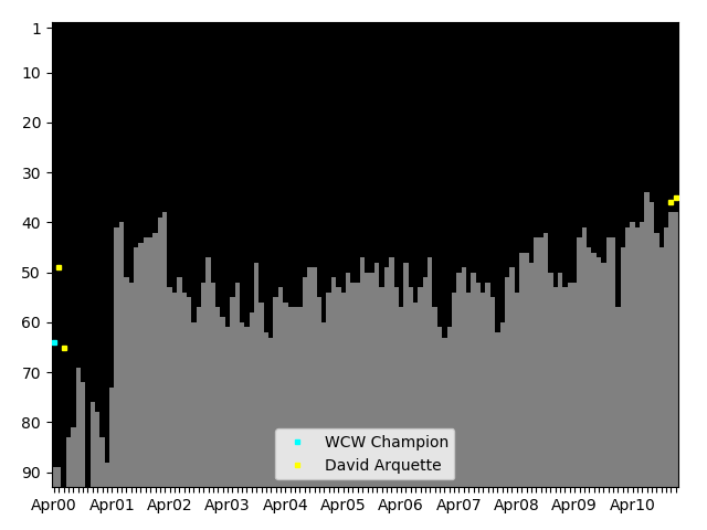 Graph showing David Arquette Singles history