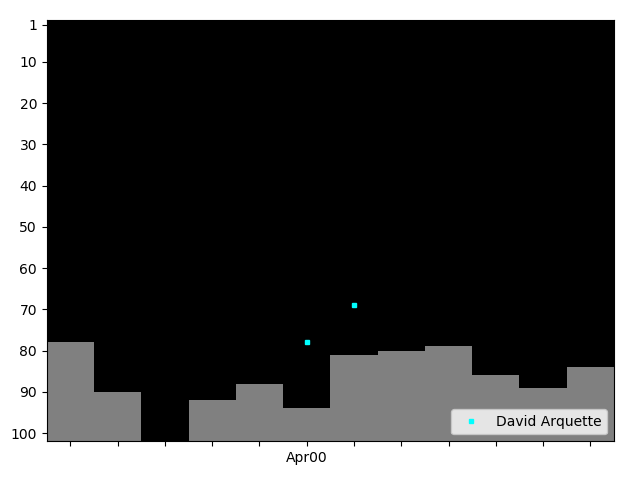 Graph showing David Arquette Tag history