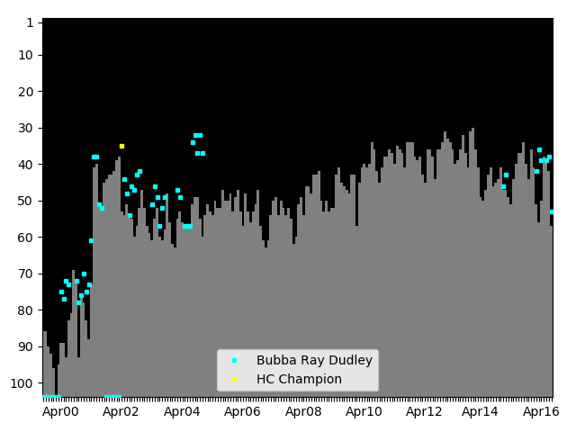 Graph showing Bubba Ray Dudley Singles history