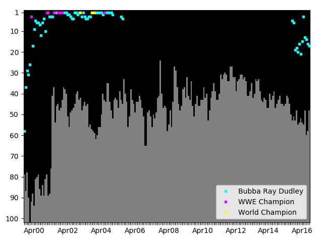 Graph showing Bubba Ray Dudley Tag history