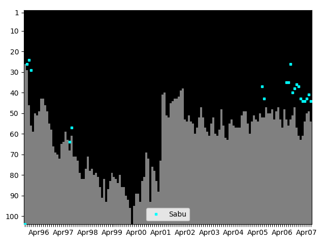 Graph showing Sabu Singles history