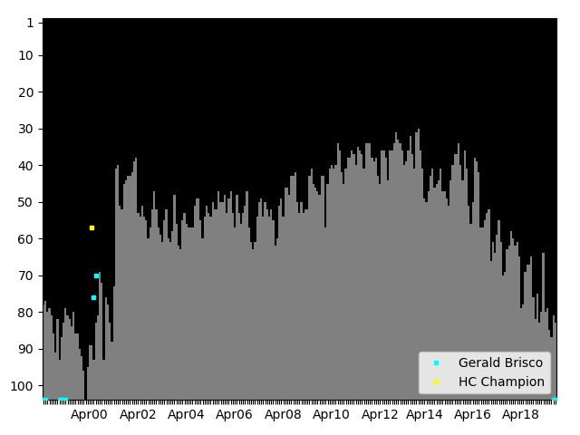 Graph showing Gerald Brisco Singles history