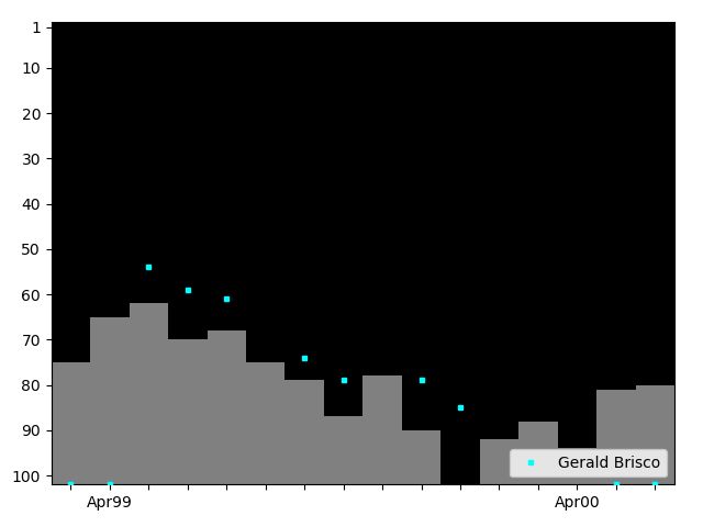 Graph showing Gerald Brisco Tag history