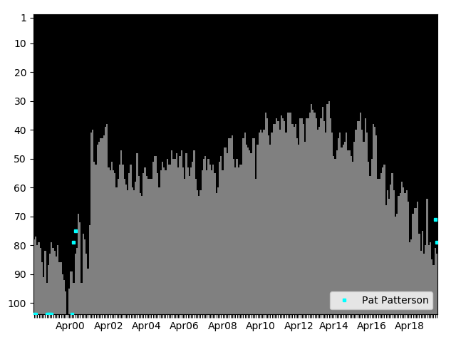 Graph showing Pat Patterson Singles history