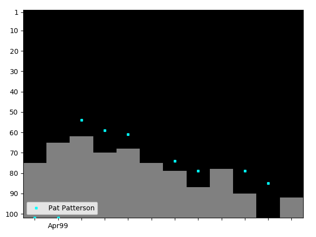 Graph showing Pat Patterson Tag history