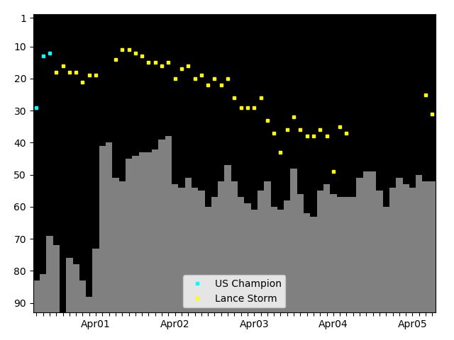 Graph showing Lance Storm Singles history