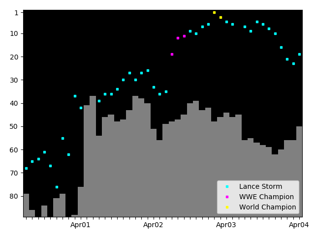 Graph showing Lance Storm Tag history