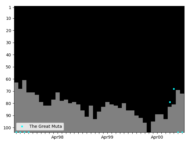 Graph showing The Great Muta Singles history