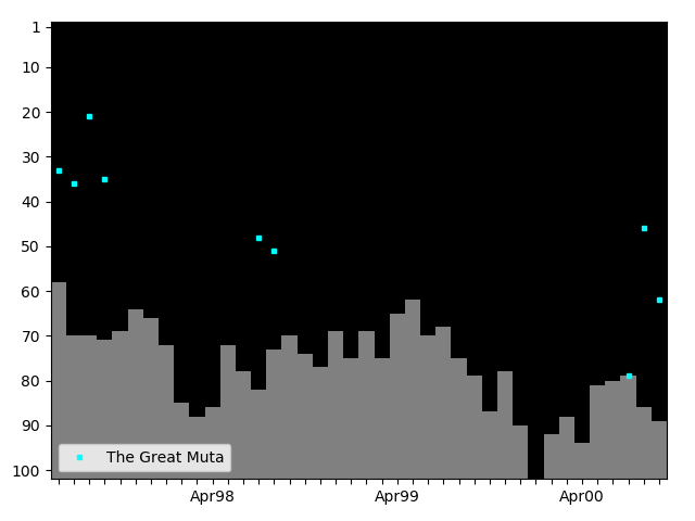 Graph showing The Great Muta Tag history