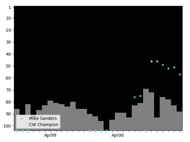 Graph showing Mike Sanders Singles history