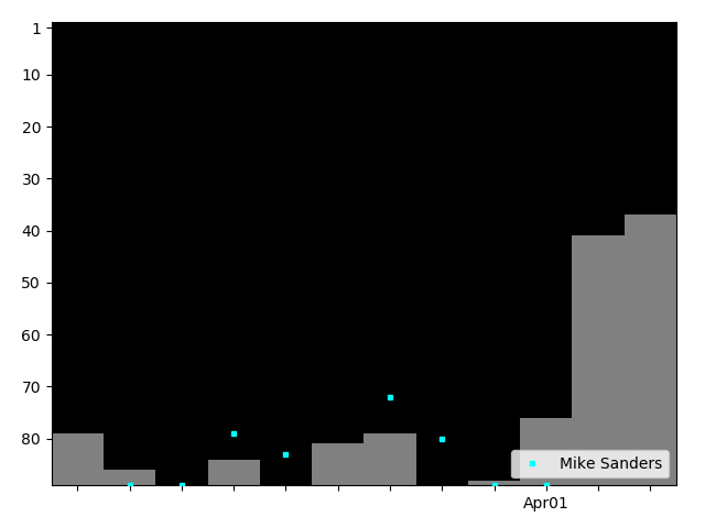 Graph showing Mike Sanders Tag history