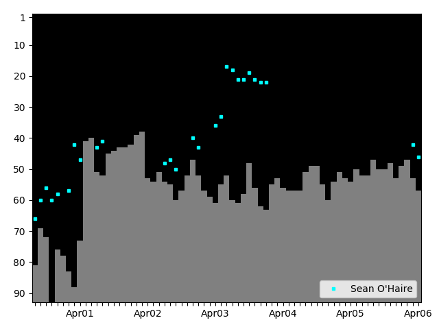 Graph showing Sean O'Haire Singles history