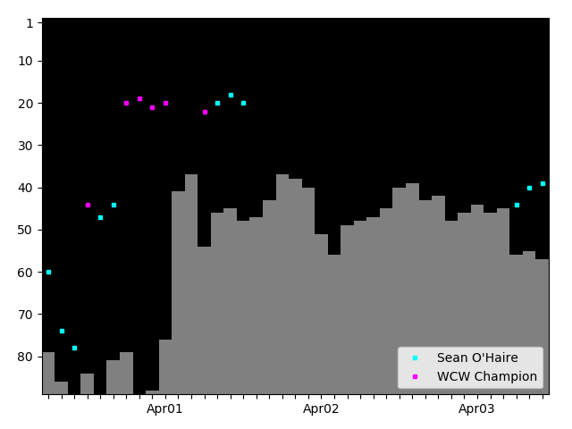 Graph showing Sean O'Haire Tag history