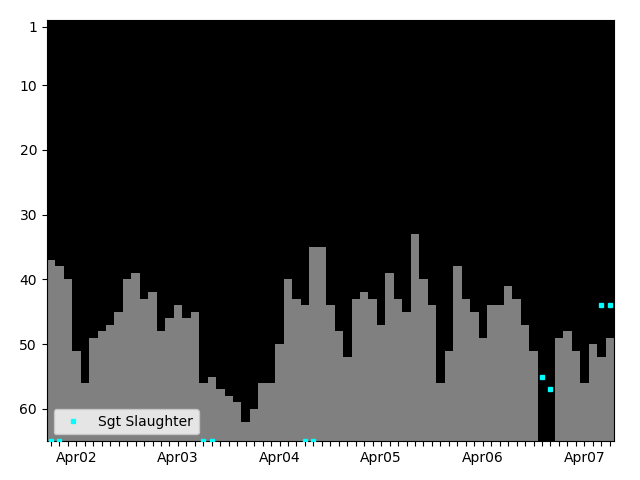 Graph showing Sgt Slaughter Tag history