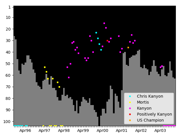 Graph showing Kanyon Singles history