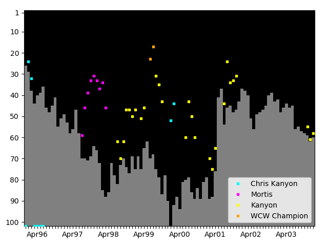 Graph showing Kanyon Tag history