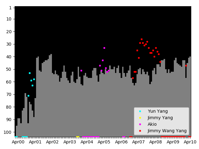 Graph showing Jimmy Wang Yang Singles history