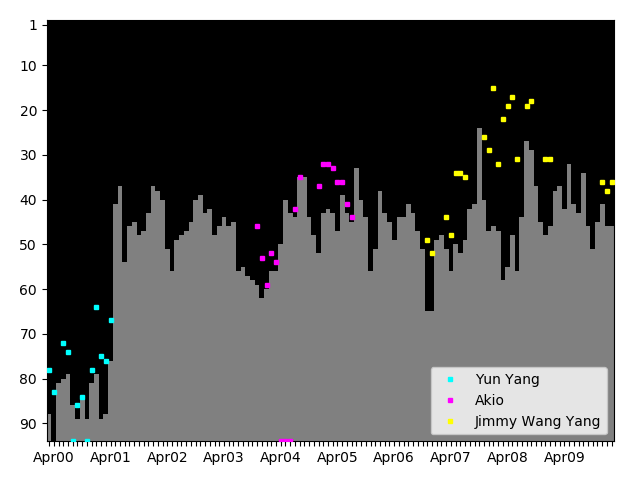 Graph showing Jimmy Wang Yang Tag history