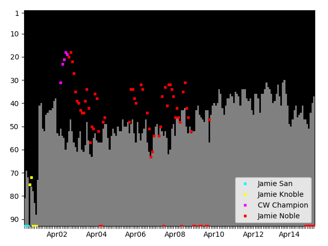 Graph showing Jamie Noble Singles history