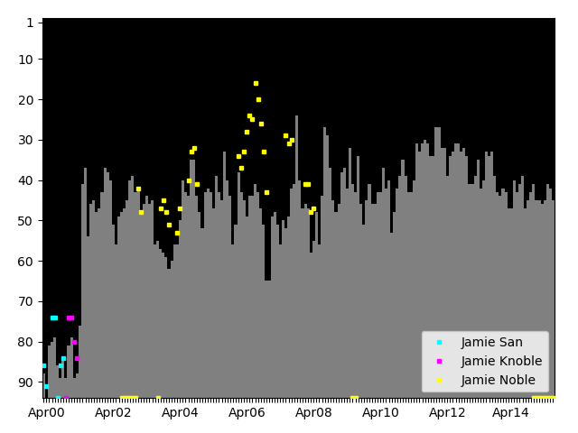 Graph showing Jamie Noble Tag history